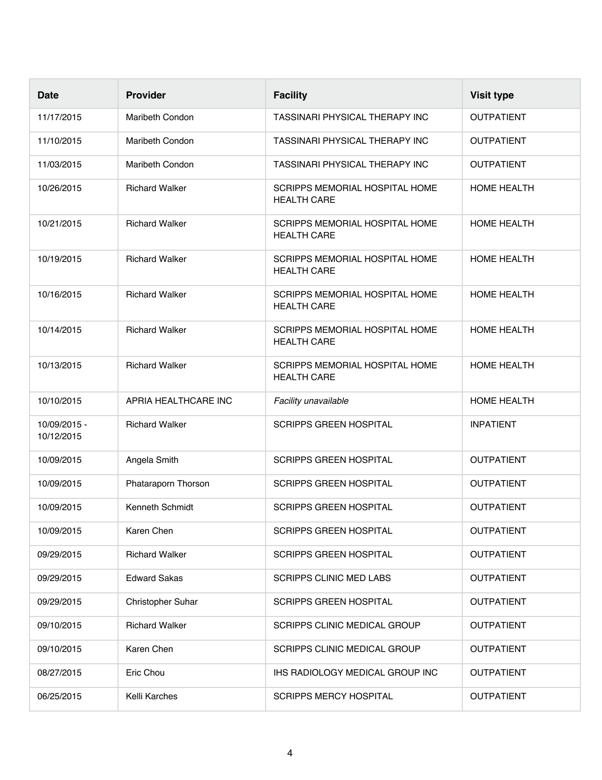 10/09/2015–10/12/2015 Walker SCRIPPS GREEN INPATIENT. Schmidt 10/09/2015. Chou IHS 08/27/2015.