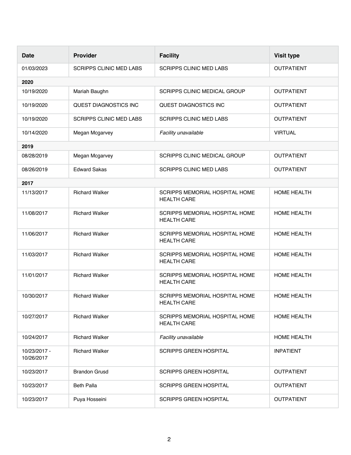 Same list — 10/23/2017–10/26/2017 Walker SCRIPPS GREEN INPATIENT. McGarvey 2019 outpatient / 2020 virtual.