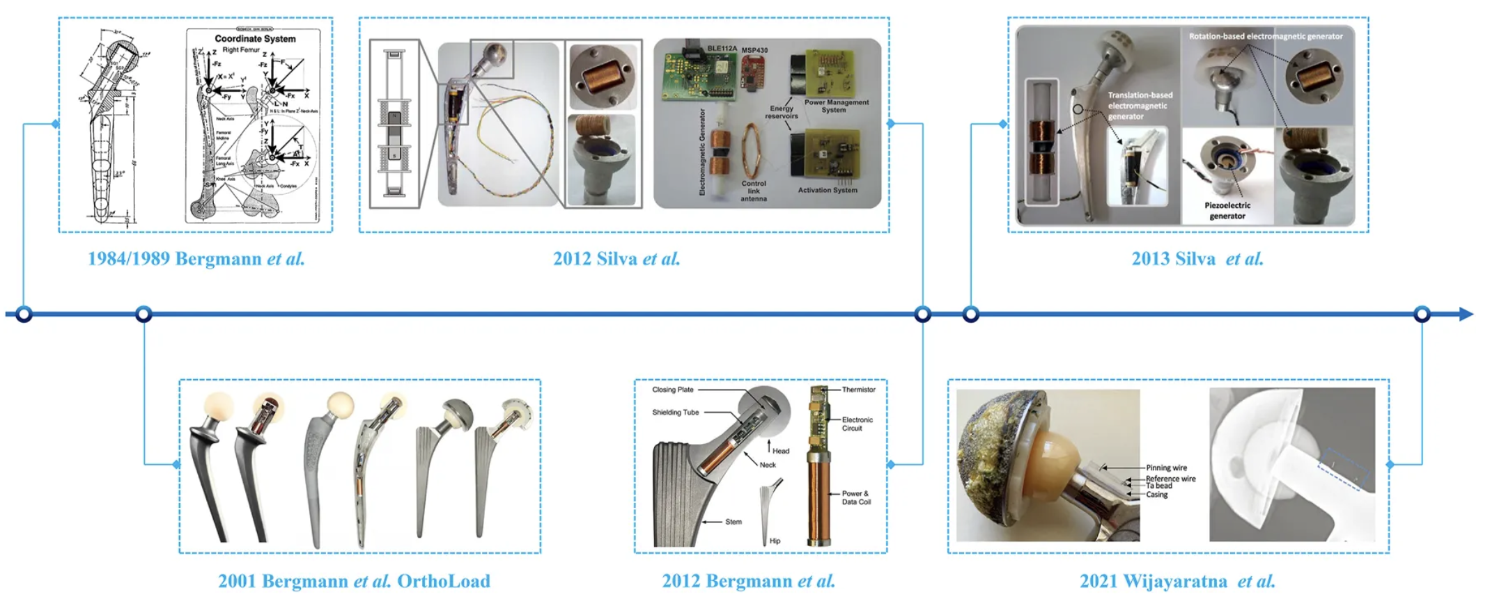 Hardware timeline — published research, Bergmann 1984/89 through Silva 2013. Not his 2015 implant. Wijayaratna 2021 is after, and it is read by X-ray.
